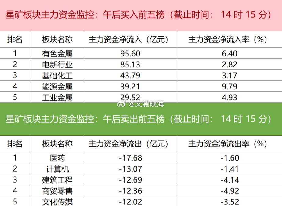 今日主力资金大幅流入有色金属、电力设备新能源、基础化工等板块，其中有色金属板块净