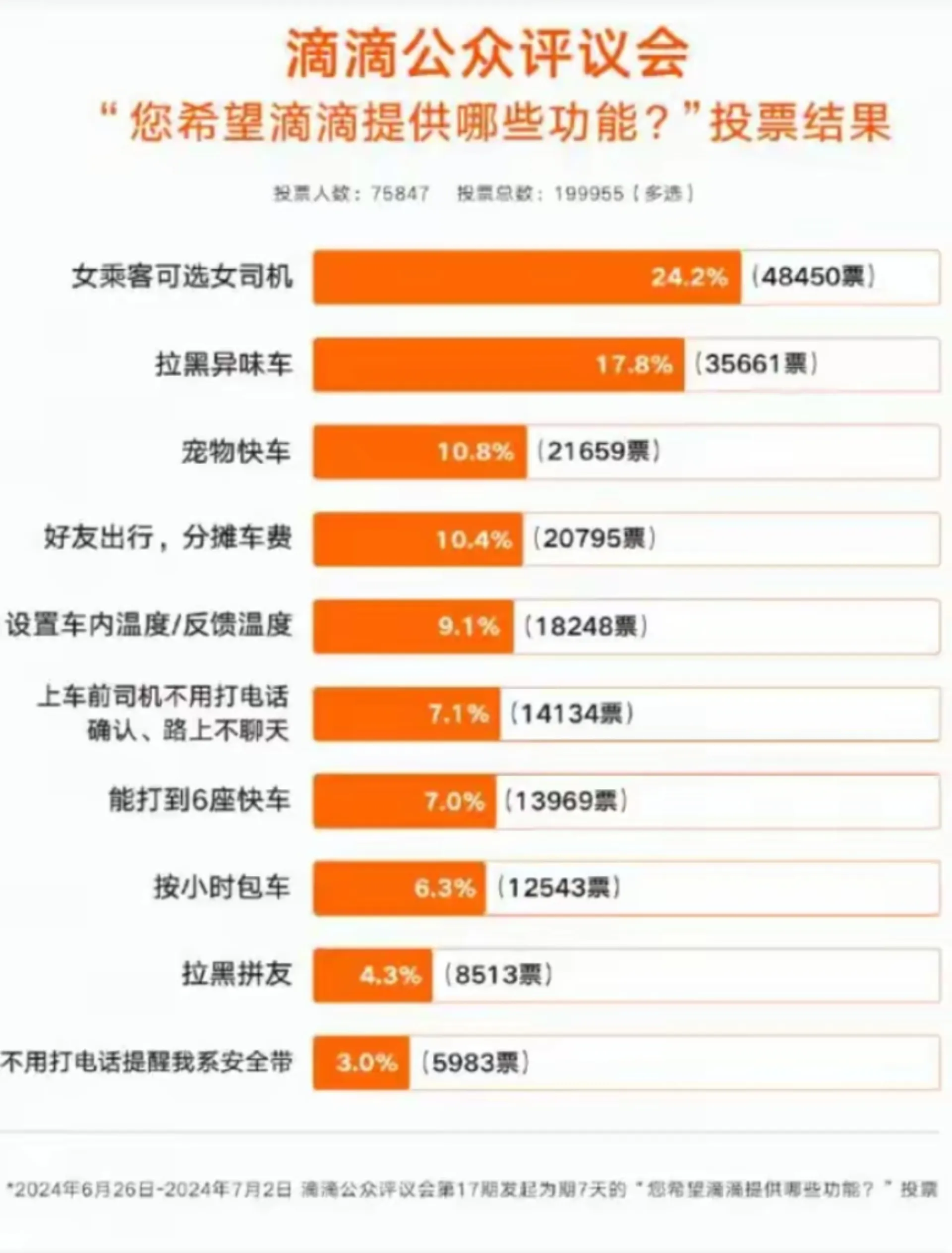 真是没想到调查时，女司机都表示愿意匹配女乘客，结果等到平台大面积推出，众多女司机