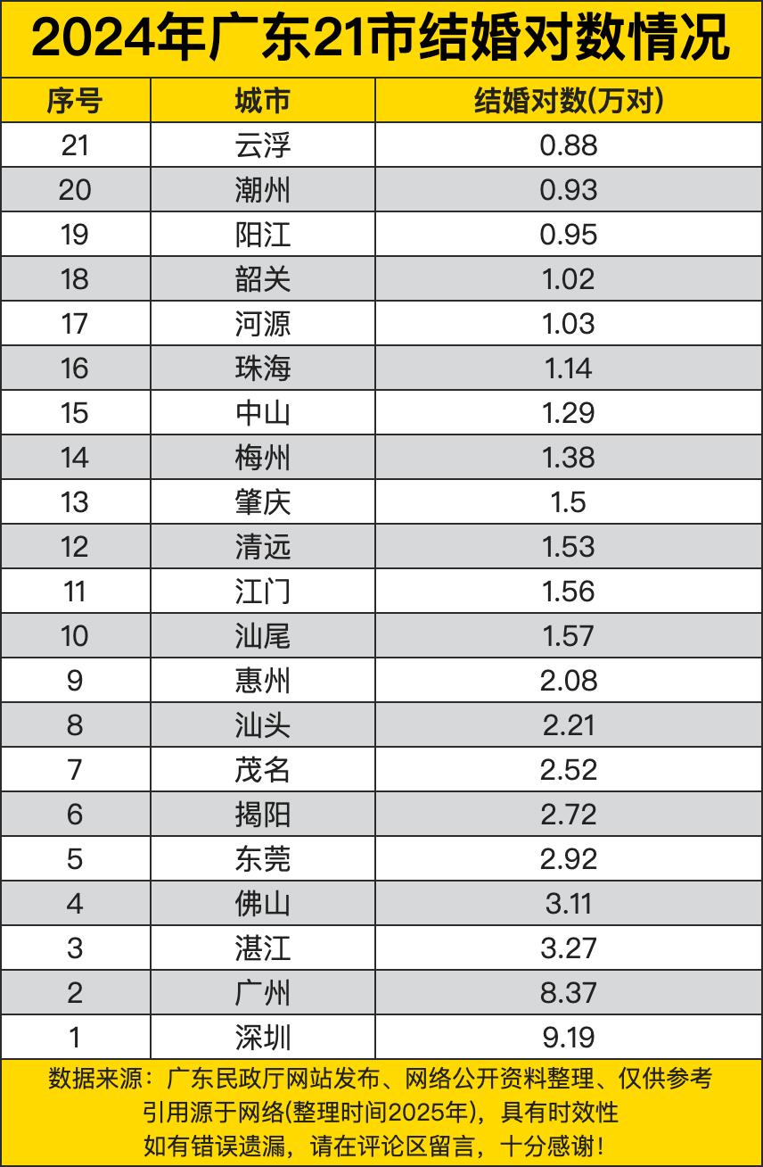 深圳以9.19万对的结婚对数位居榜首，这凸显了深圳庞大的人口基数和较高的适婚