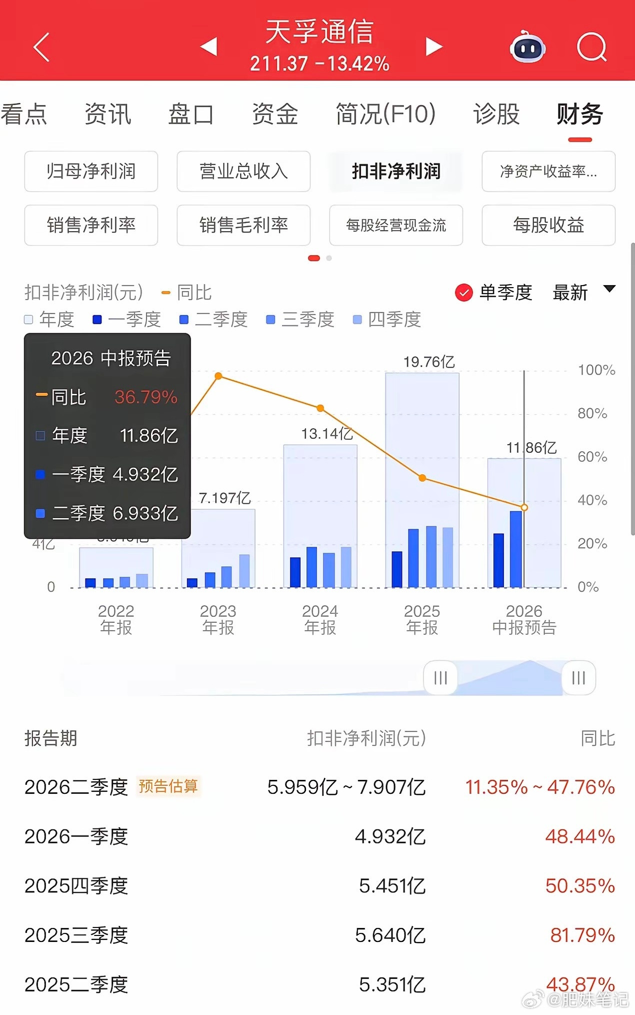 光模块龙二新易盛公布财报，动态市盈率来到60倍；光器件天孚通信那就跪贵了；现在就