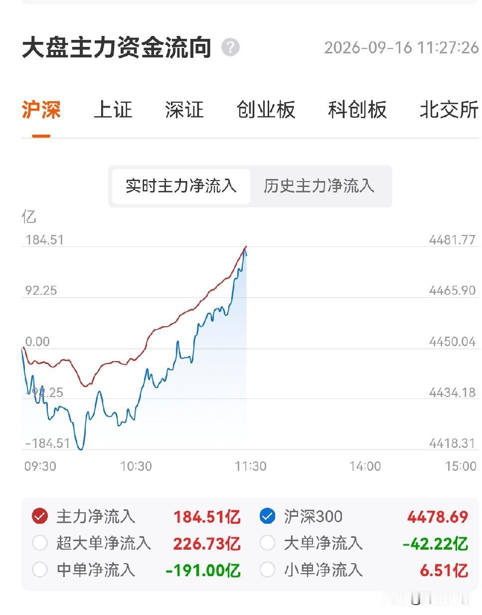 主力净流入156亿，超大单203亿，大单净流出-47，中单净流出-178亿，小单