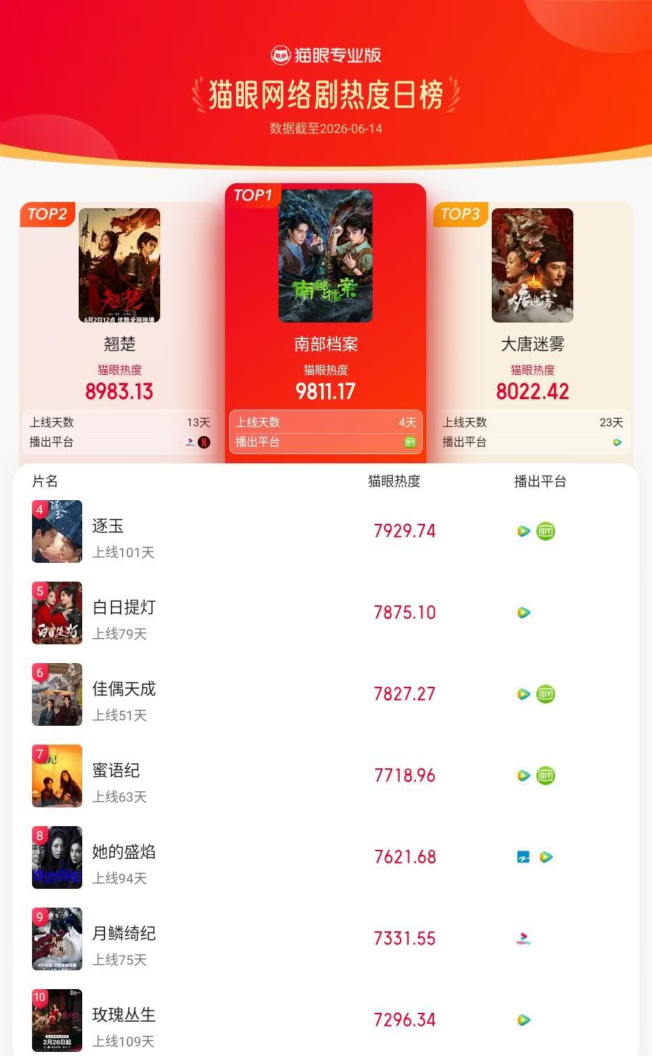 南部档案登猫眼网络剧热度榜TOP1猫眼专业版榜单·6月14日网络剧TOP10