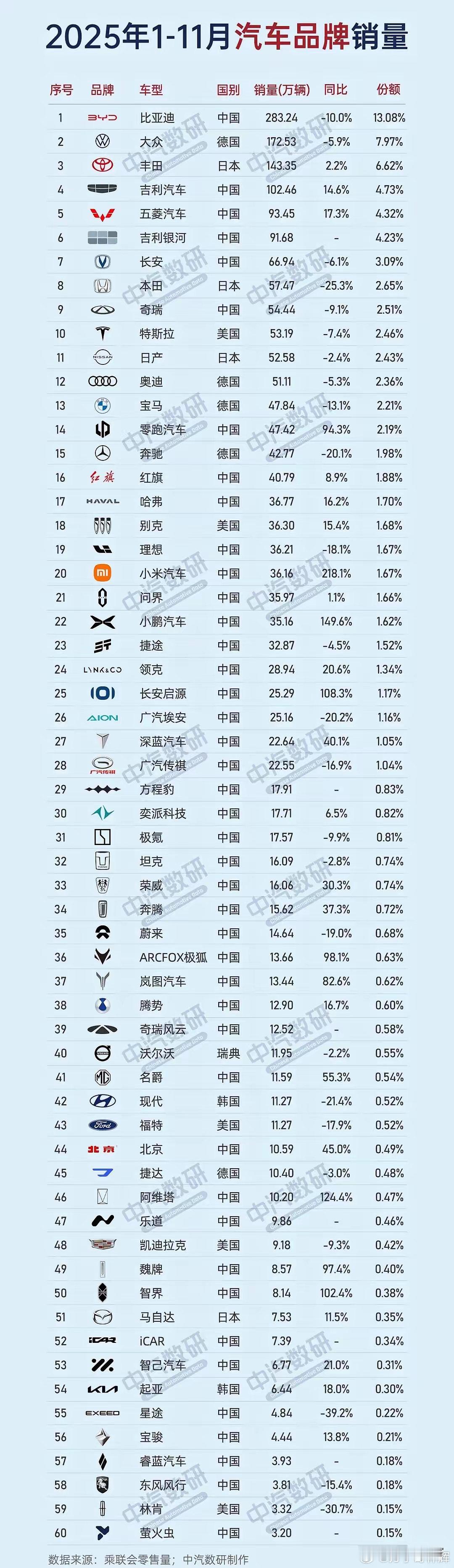 第一名比亚迪超第二名100万台的数字断崖式领先1-11月汽车销量排名，其销量达到