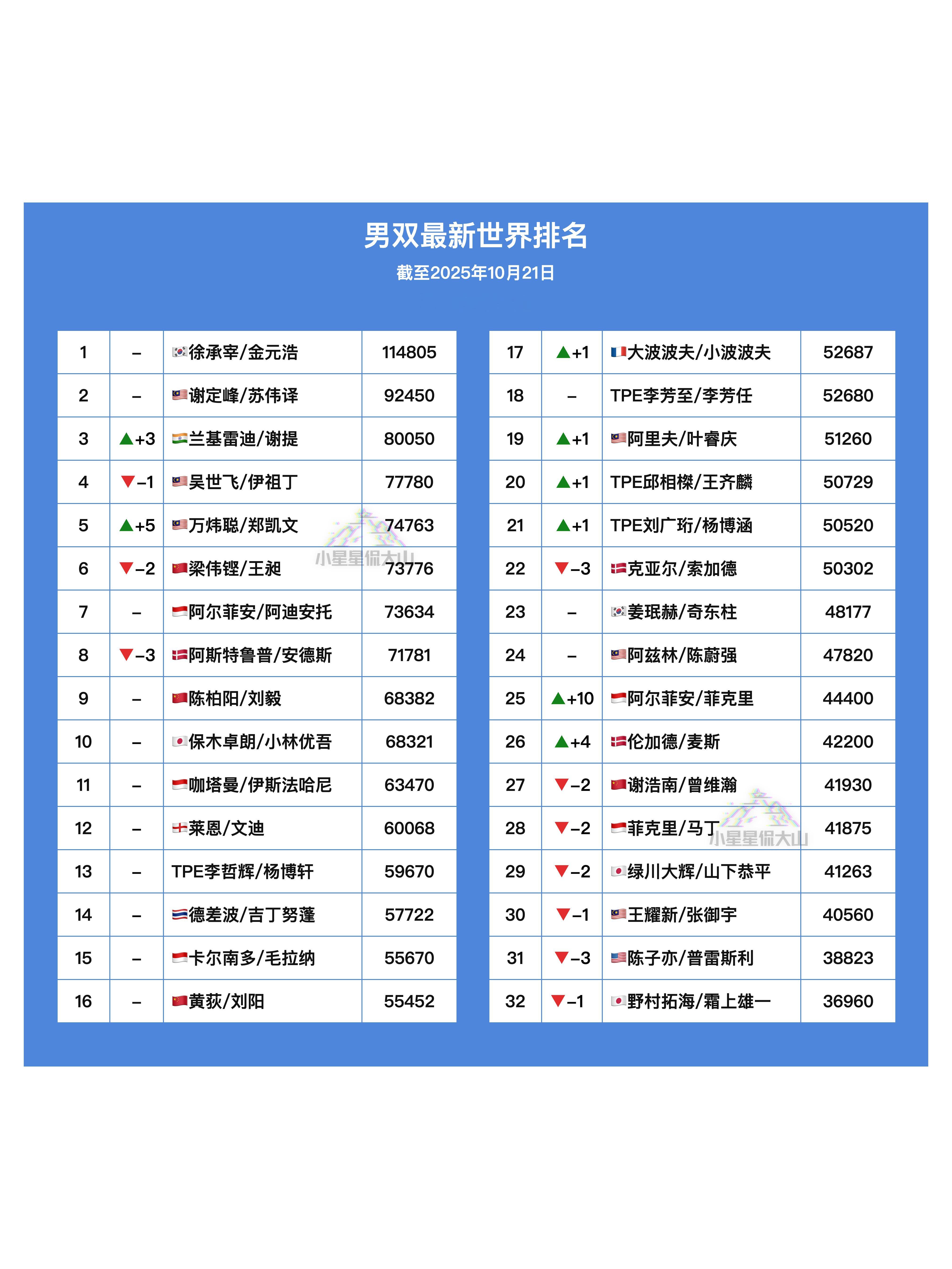 【最新男双世界排名】🇨🇳梁伟铿/王昶4➡️6🇨🇳陈柏阳/刘毅9🏆保