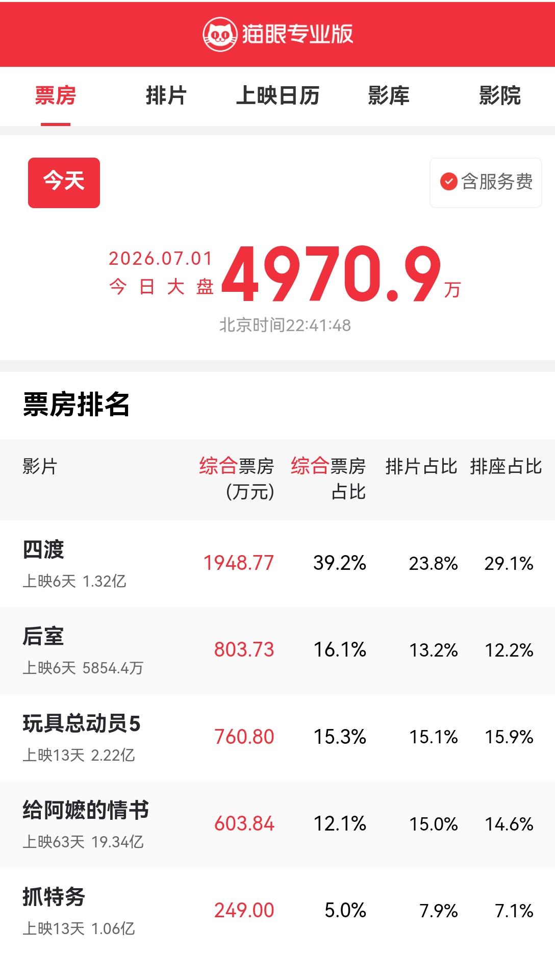 [吃瓜]暑期档电影票市场很…平淡，昨天单日票房已跌到5000万以下，《四渡》