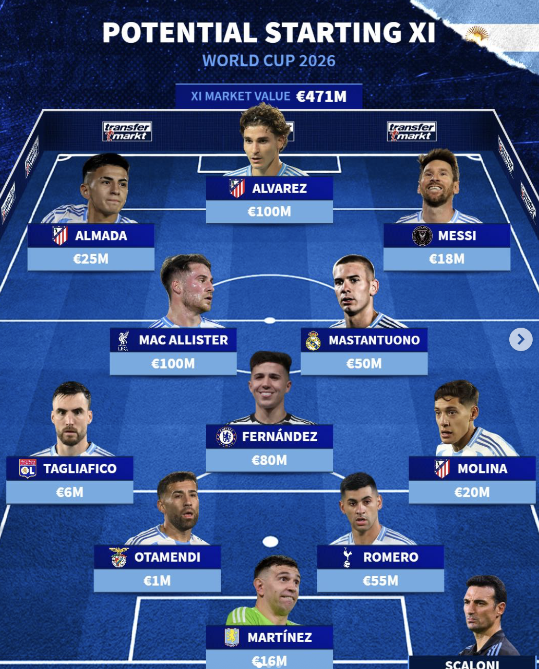 阿根廷世界杯预计首发阵容: 梅西领衔4.71亿欧阵容