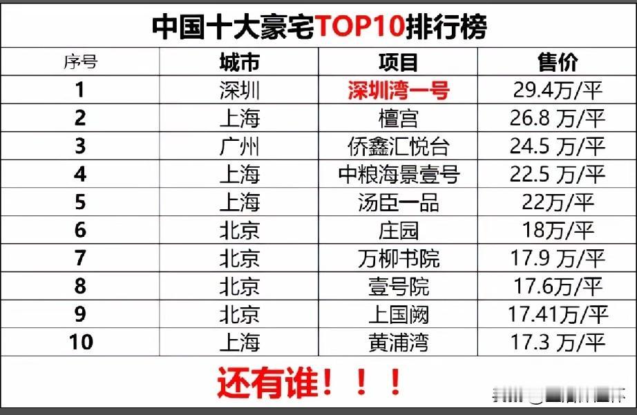 国内十大豪宅榜单出炉！深圳湾一号、檀宫、侨鑫汇悦台为第一梯队，单价突破24万元每
