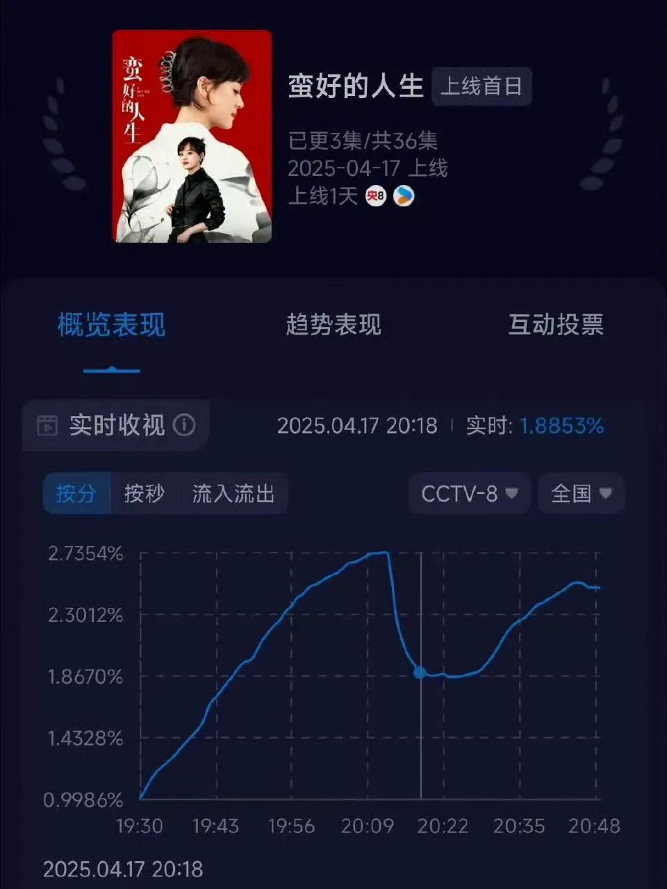 最近全网都在夸孙俪《蛮好的人生》，感觉白鹿的《北上》有点委屈！孙俪《蛮好的人生