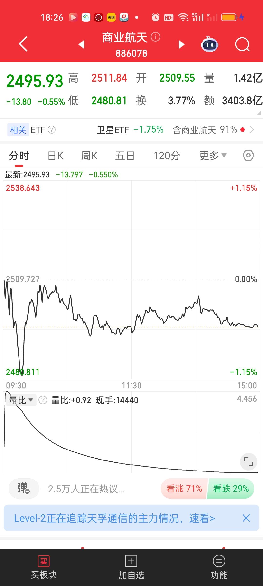 商业航天的走势还是和军工很像。两个板块都是在20日线下方，在其它所有均线的上方。