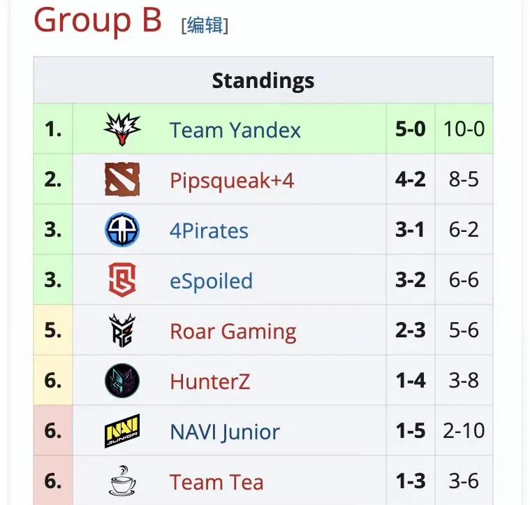 DOTA2:梦幻联赛二级联赛，RG两连败RG1:2ES目前两胜三负