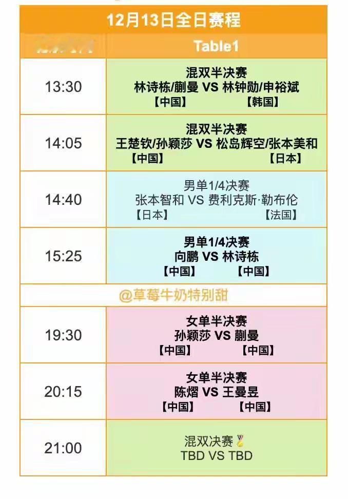 孙颖莎今天将一天三赛，而且是7小时内要打3场比赛，这赛程也真的不太合理[捂脸哭]不