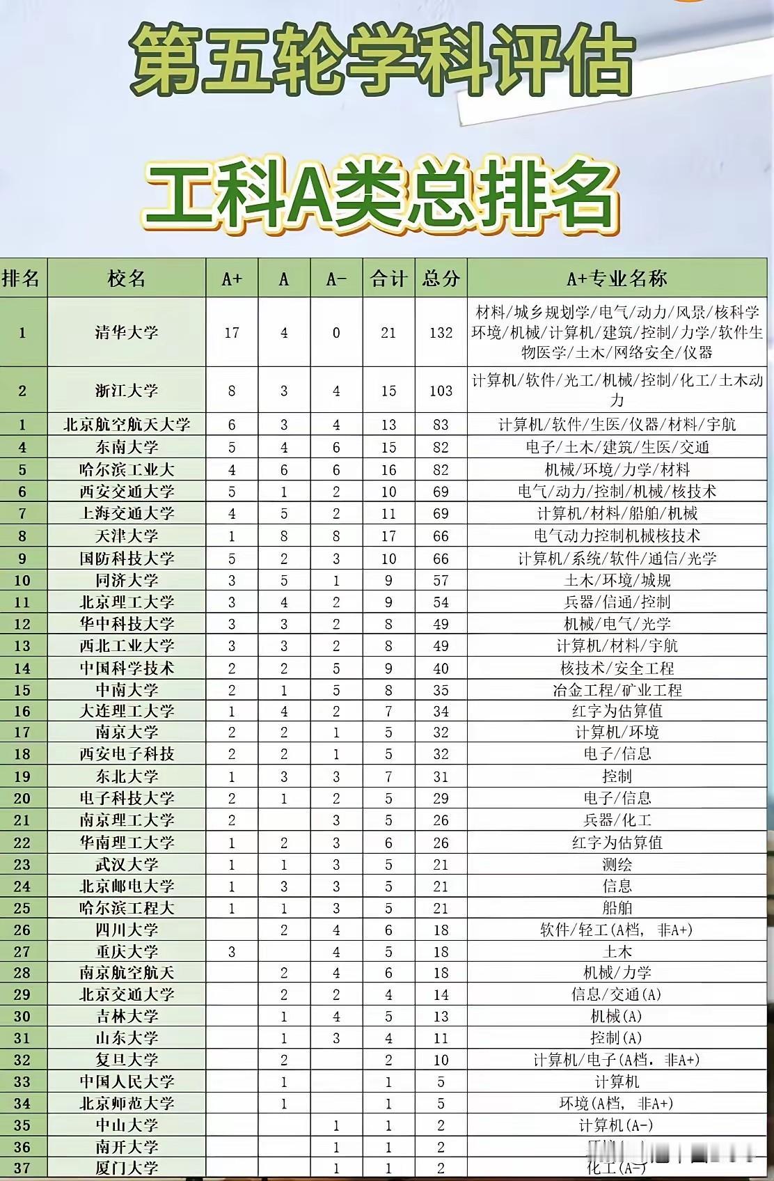 工科最新排名大洗牌！清华一骑绝尘，最“意外”的竟是人大？第五轮学科评估工科A