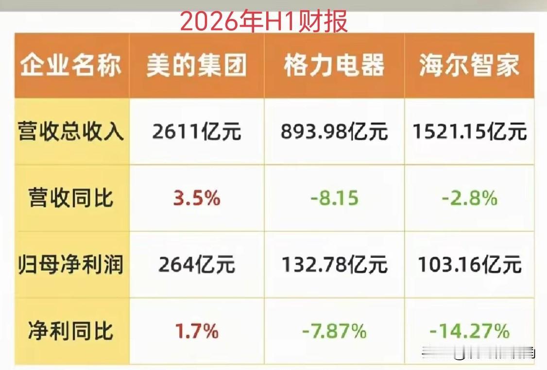 对比家电三巨头格力、美的、海尔2026年上半年财报，虎哥发现了一些有意思的地方。