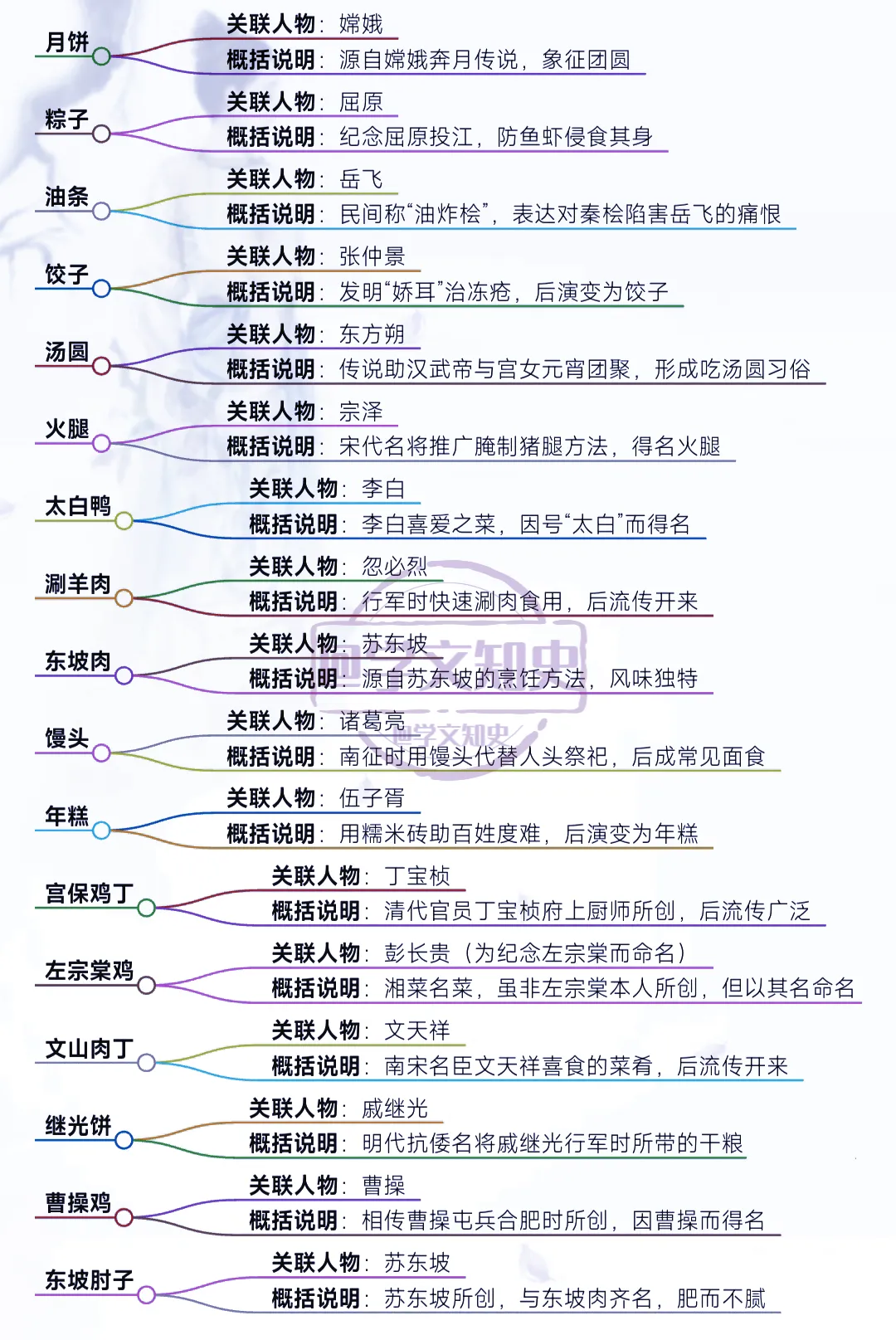 食物与历史名人的关系！