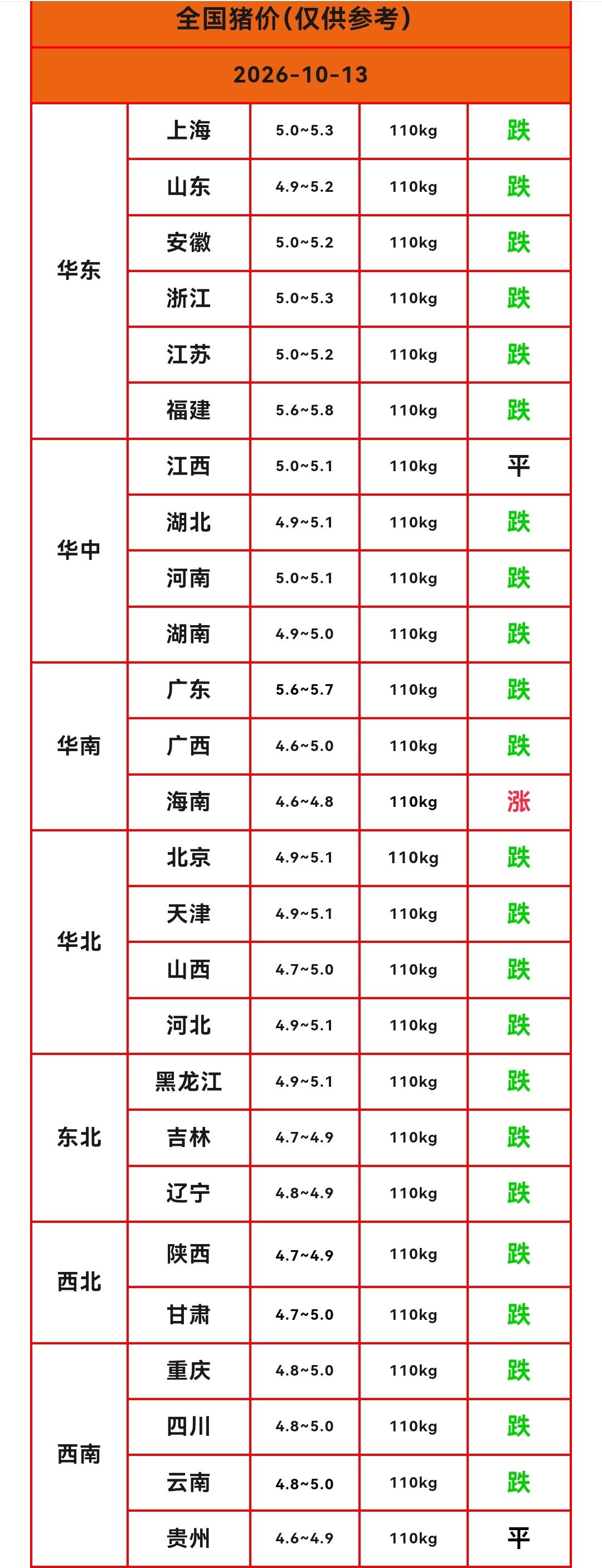 明天（2026.10.13）猪价来了，生猪价格继续大范围下跌，只有海南猪价一枝独