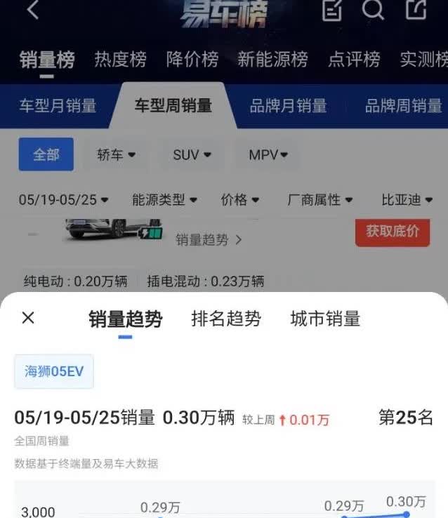 海狮05ev算是比亚迪今年新上市最成功的车型。销量慢慢走高，月销破万的节奏。