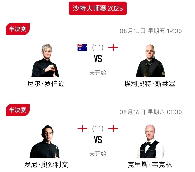 外媒分析沙特大师赛四强球员夺冠几率：奥沙利文67%斯莱塞13%韦克林11%