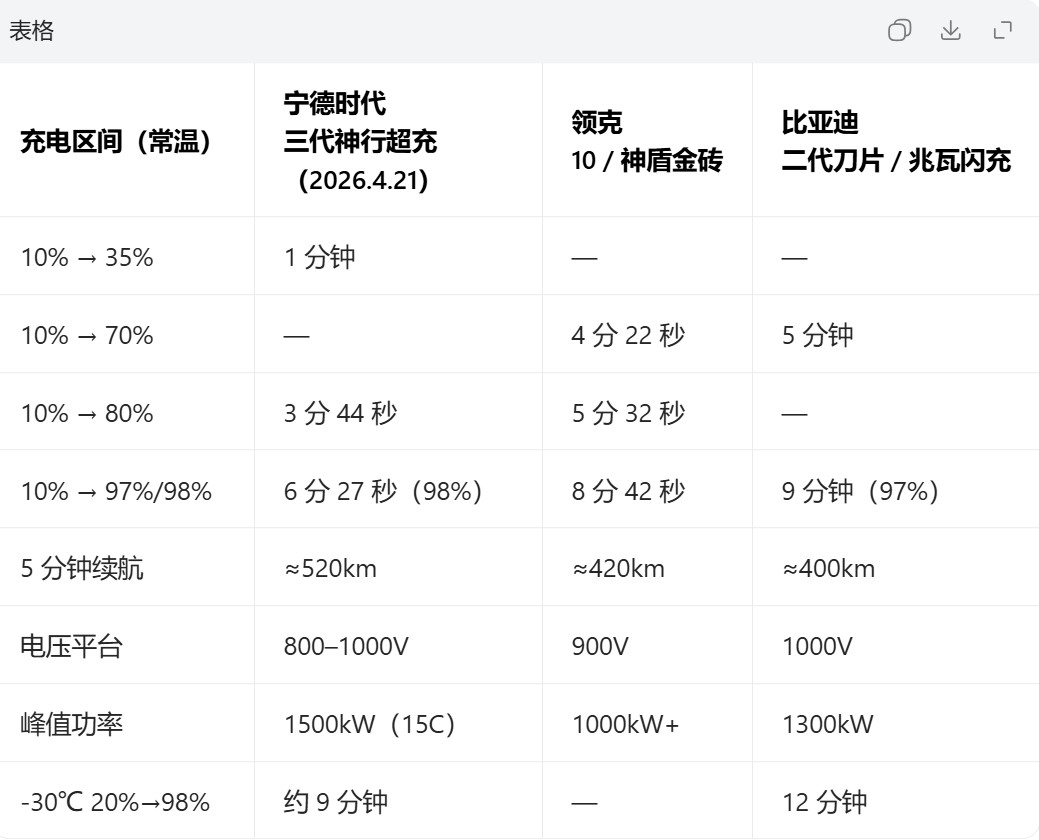 宁德时代发新产品神行超充电池对比了一下这个表格，宁德时代超充发布最晚，但却是速