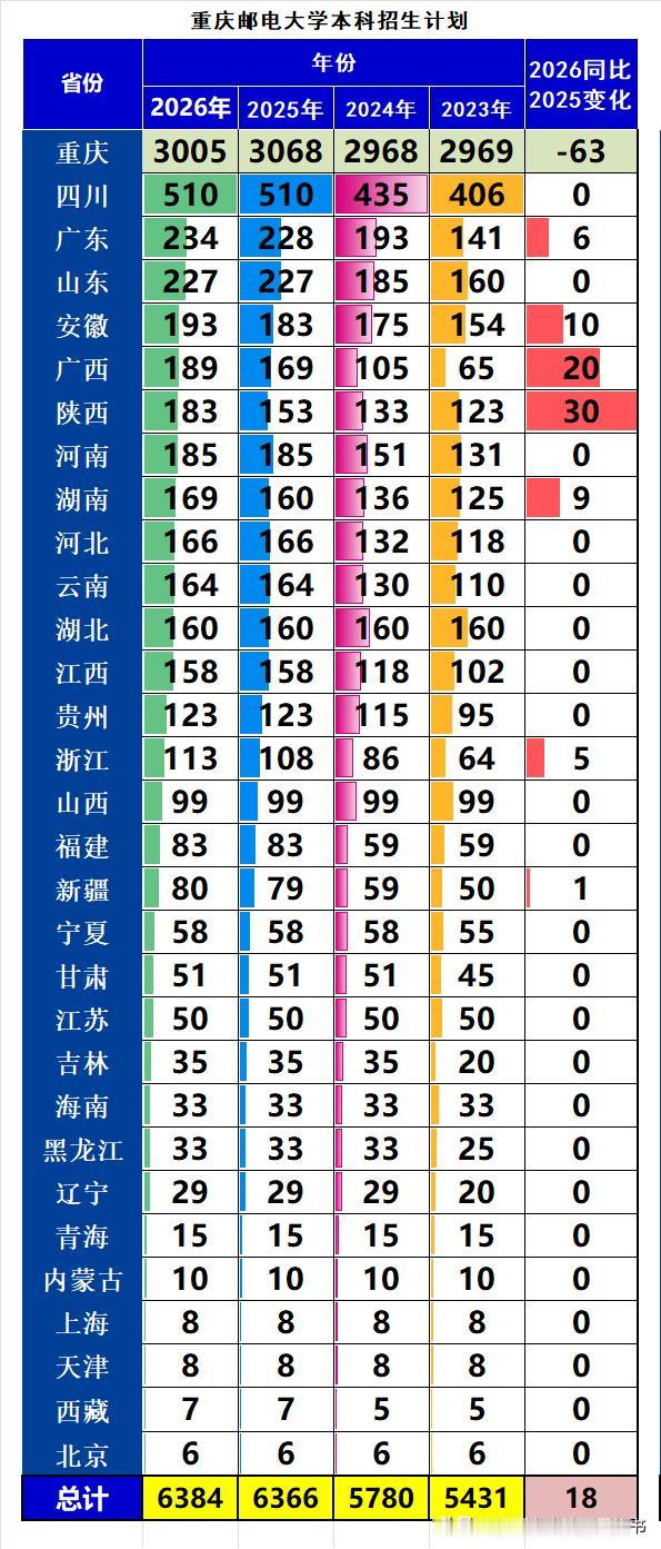 重庆邮电大学2026年在全国本科招生6384人，同比2025年扩招18人，同比2