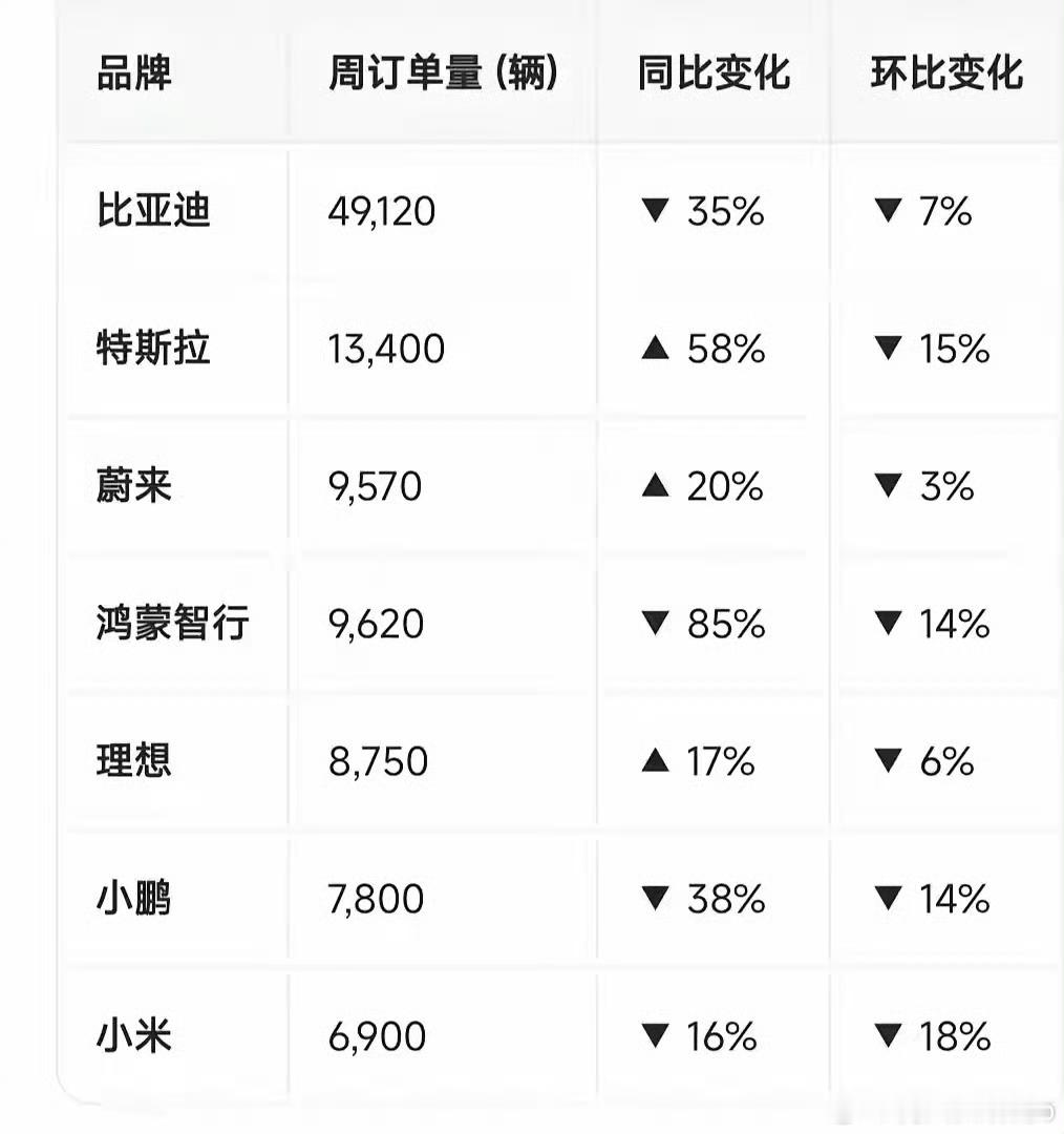 高盛发布的4月13号到4月19号的新能源车周销量。想不到一个蔚来就能把鸿蒙智行压