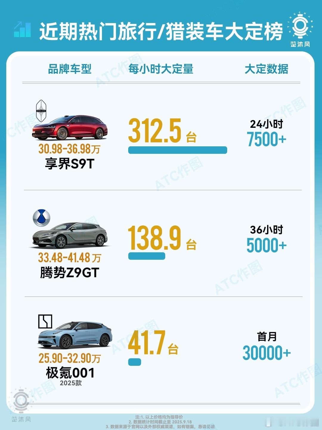 享界S9T的大定成绩出炉了，24小时破7500台，看似不是很多是吧，但是享界S9