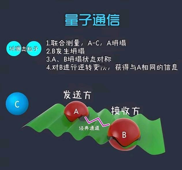 中国的量子通讯小型化、实用化方面迈出关键一步。我信息支援部队已经完成量子通讯小