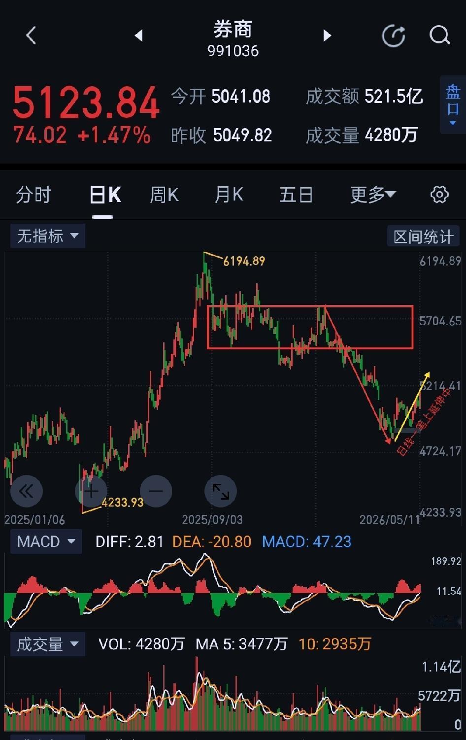 券商板块，逼空上行，已形成反转信号。