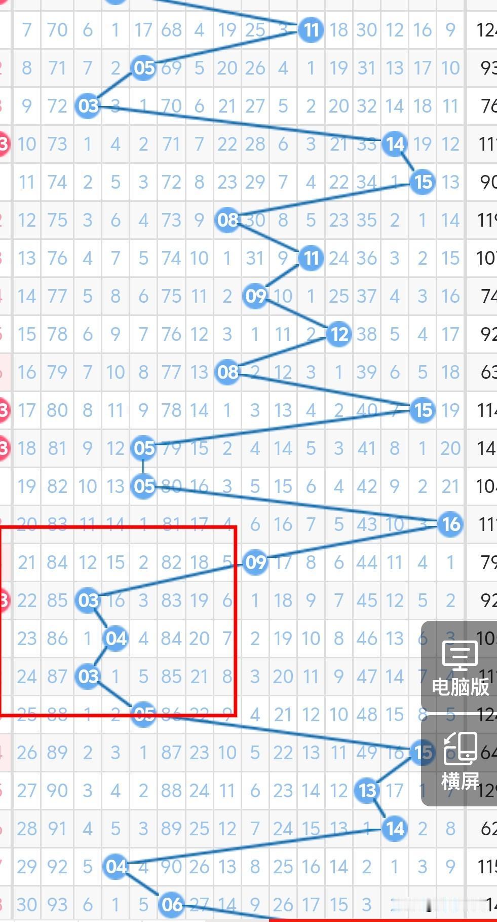 今晚双色球的蓝球不考虑02、07、08、13，考虑双数的概率比较大，04一12之