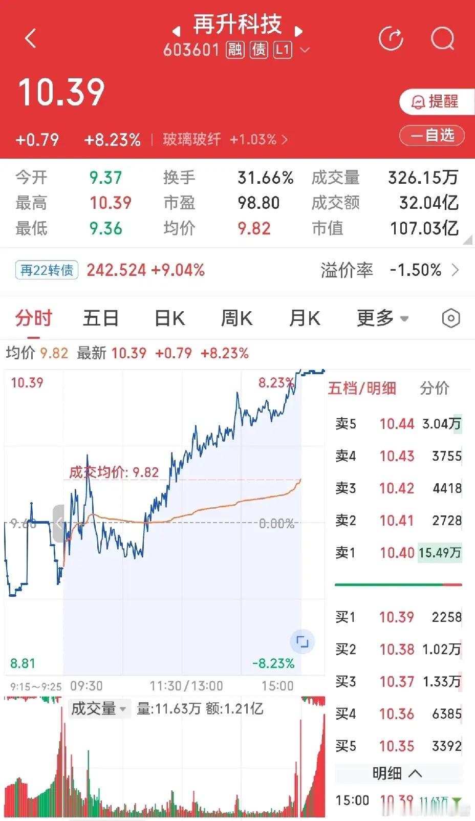 关于再升科技的小疑问，安排！有朋友问再升科技有没有碰到监管线，特意算了算：三日涨
