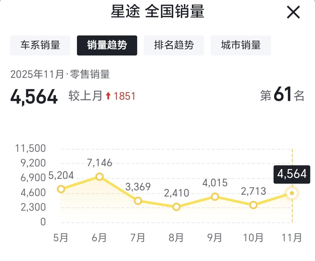8月，星途品牌国内销量2410辆9月，星途品牌国内销量4015辆10月，星途