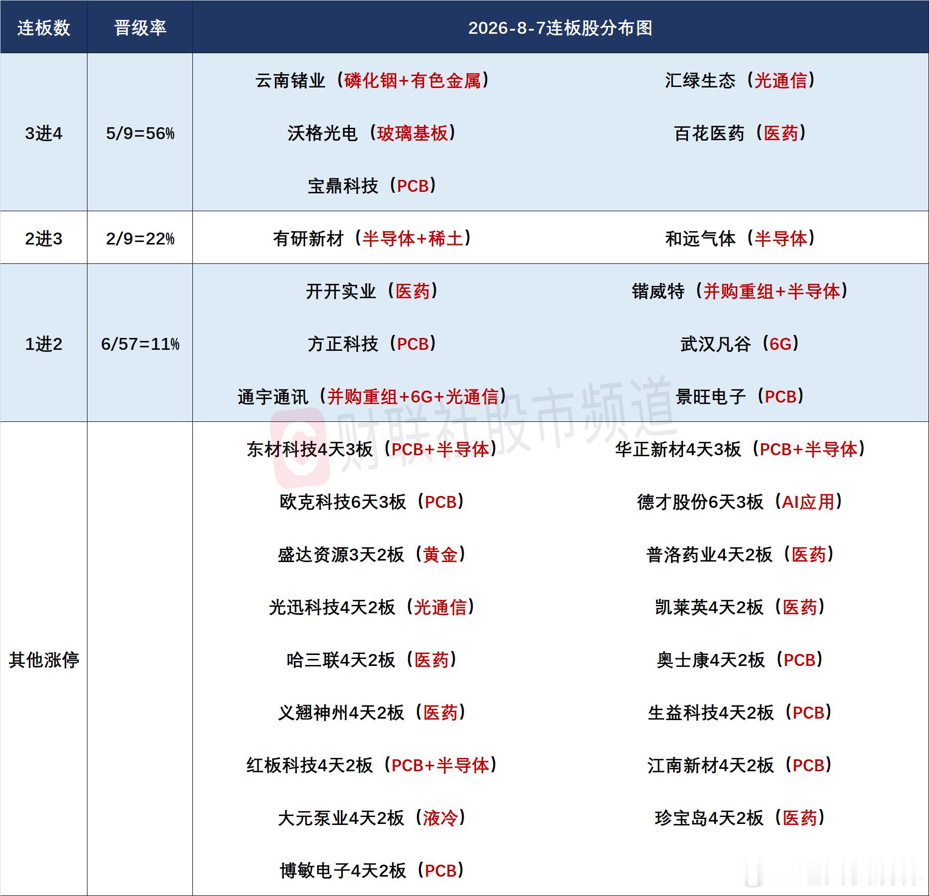 a股人气及连板股分析连板晋级率31.82%，此前走出10连板的最高标爱丽家居昨