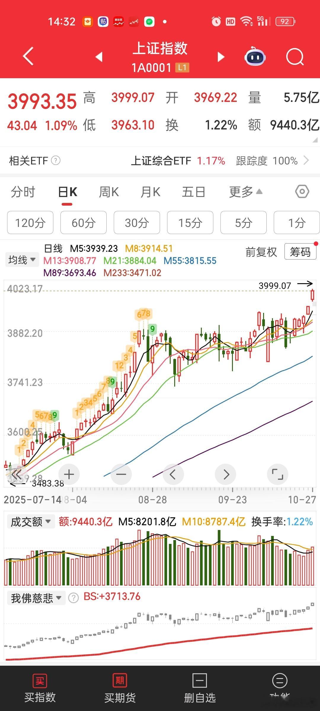 券商稍微使点劲不就过了么[doge][doge]硬要来个3999。。主力皮痒了，