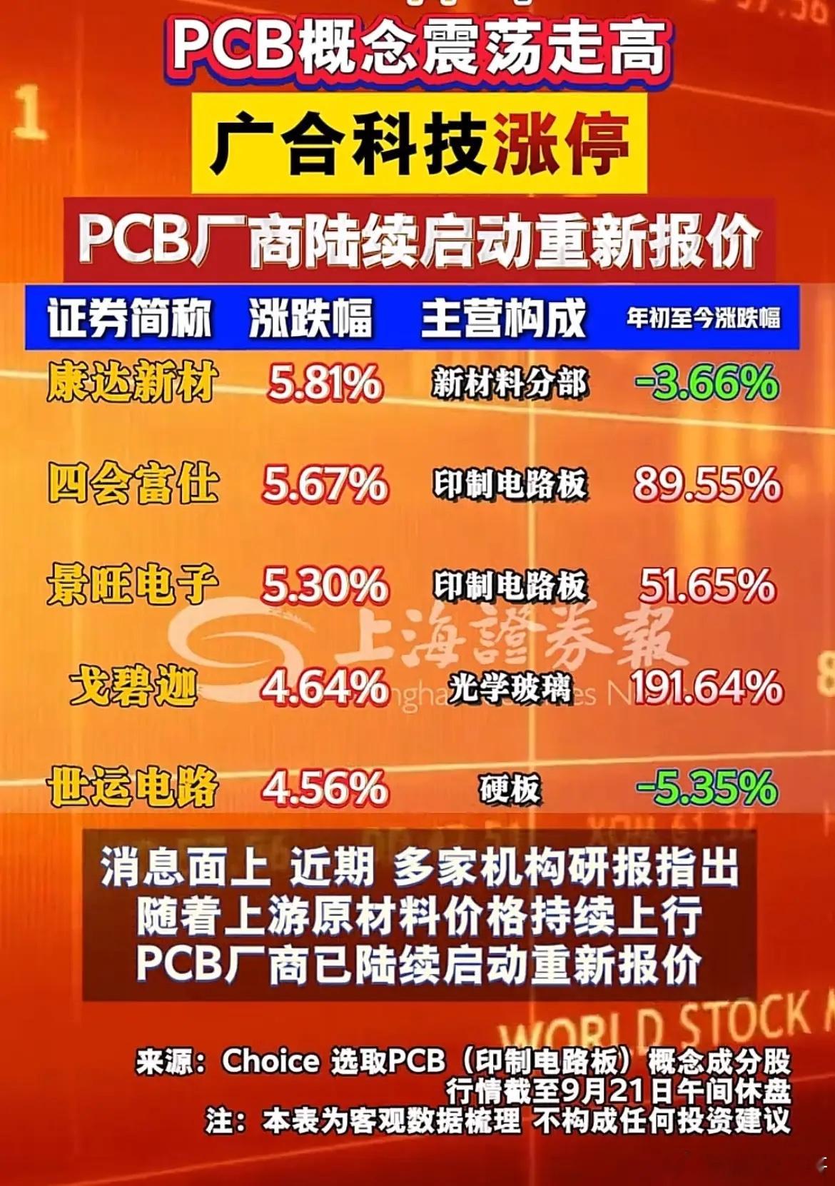 PCB板块再度爆发！厂商集体调价，广合科技涨停！9月21日午盘，PCB概念迎来明