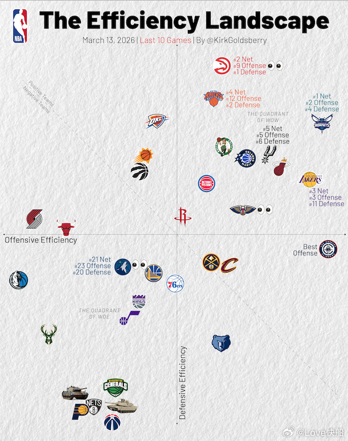 快船媒体:过去10场比赛快船进攻效率排名第一-交易哈登和祖巴茨-达里厄斯