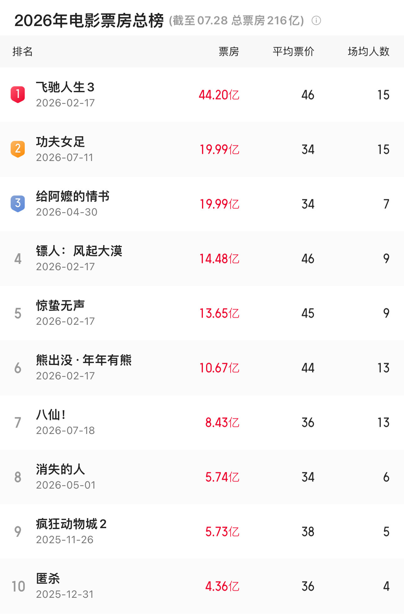 《功夫女足》超过《给阿嫲的情书》晋级2026年票房总榜第二🥈功夫女足2026年