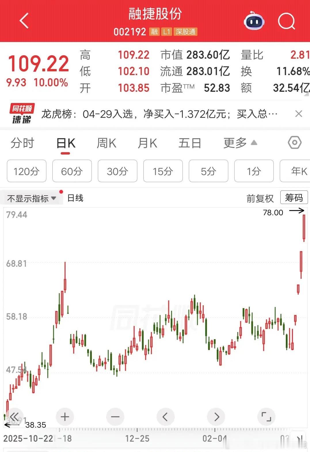 一位海南的股民，在融捷股份上多次做T，现在彻底赚麻了。主力看了都直摇头，要是散户