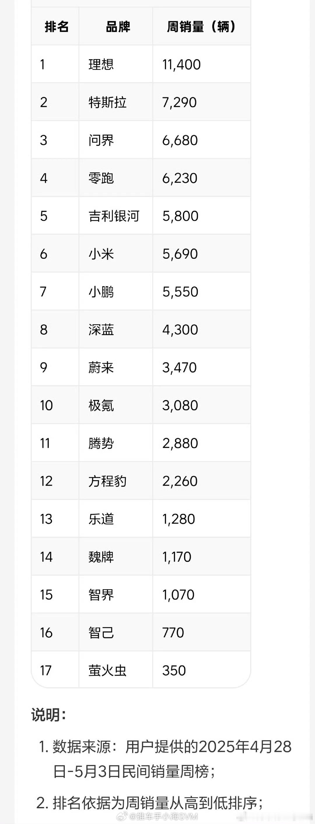 民间周销量排行榜来了，理想重夺第一，五一期间周销量过万，有点厉害汽场全开​​​
