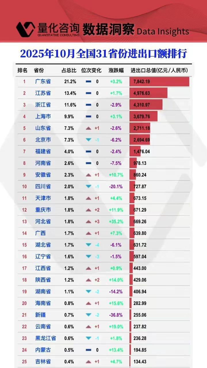 安徽继续保持强劲增长!江西止跌企稳，湖南还在下挫，名次掉2名。2025年10月