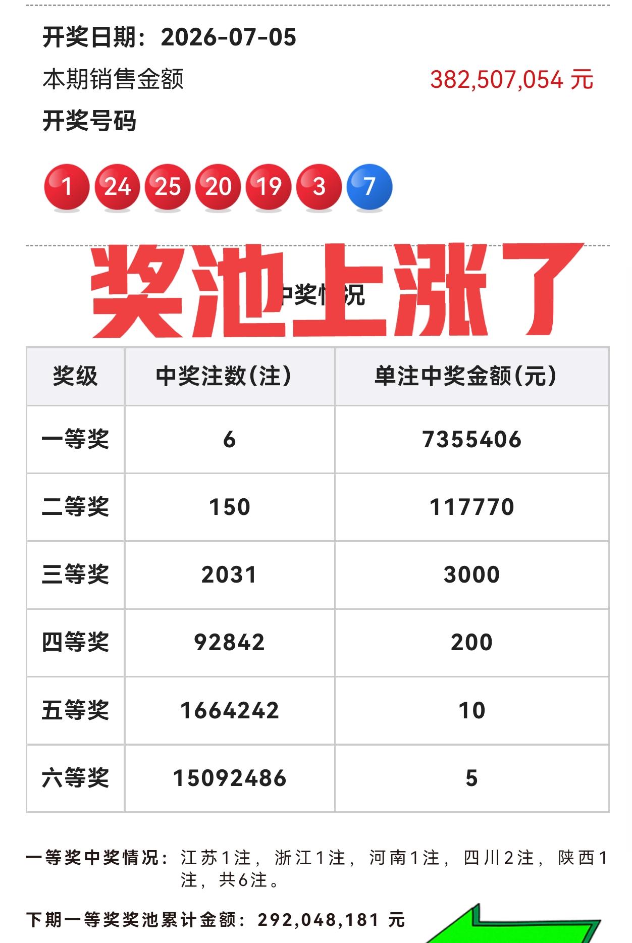 销量3.8亿多，福运奖停止后，奖池真的上涨了！[大笑][大笑]双色球第26076