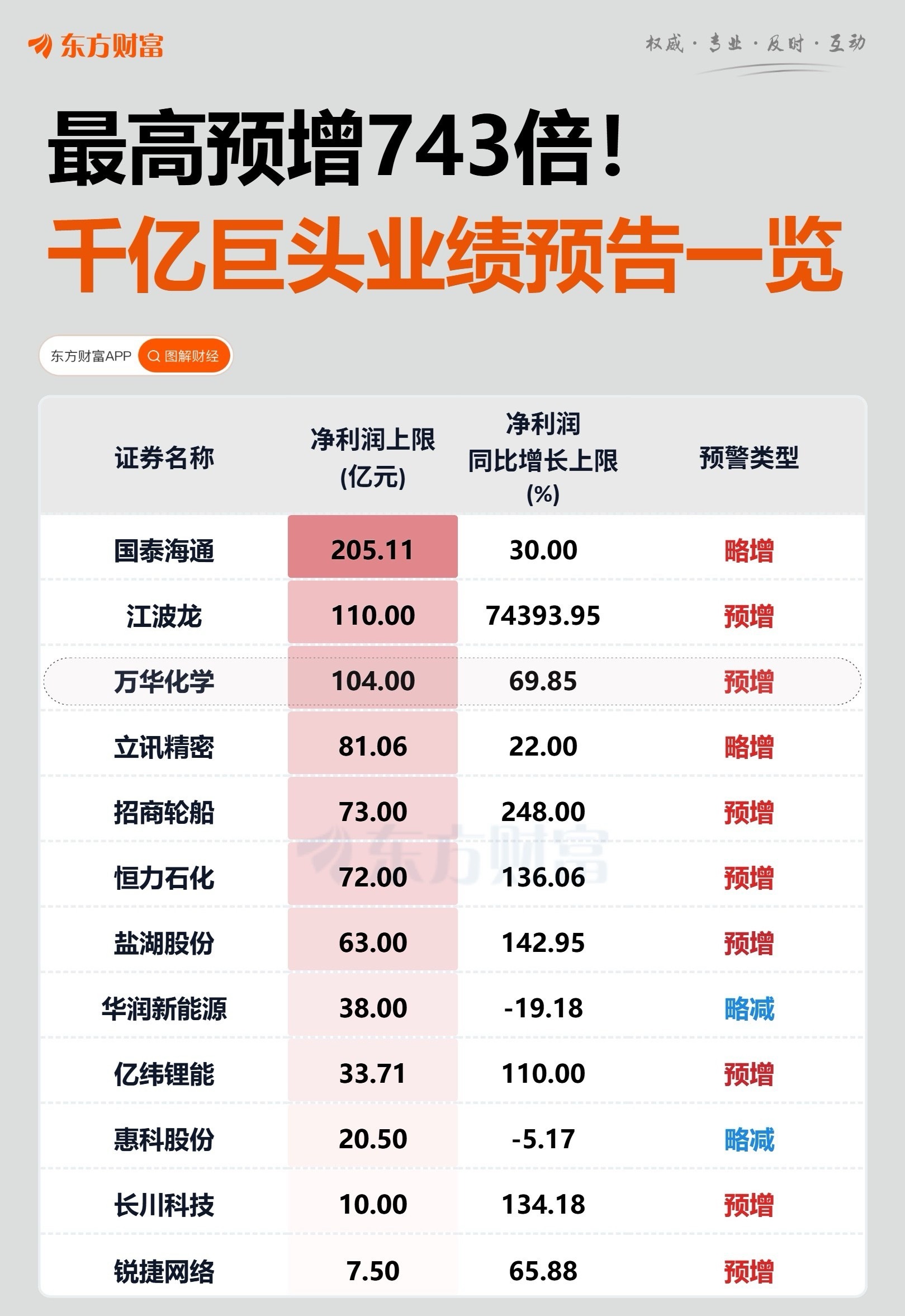 石化板块半年报业绩排名上升！恒力石化、卫星化学、东方盛虹、万华化学目前半年报都站