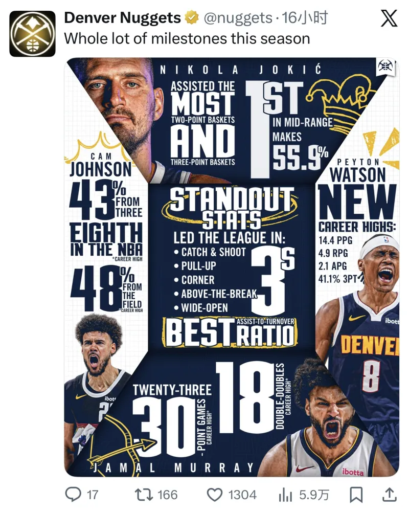 丹佛掘金队———本赛季我们创下了无数里程碑！✨约基奇：送出最多的两分球助攻与