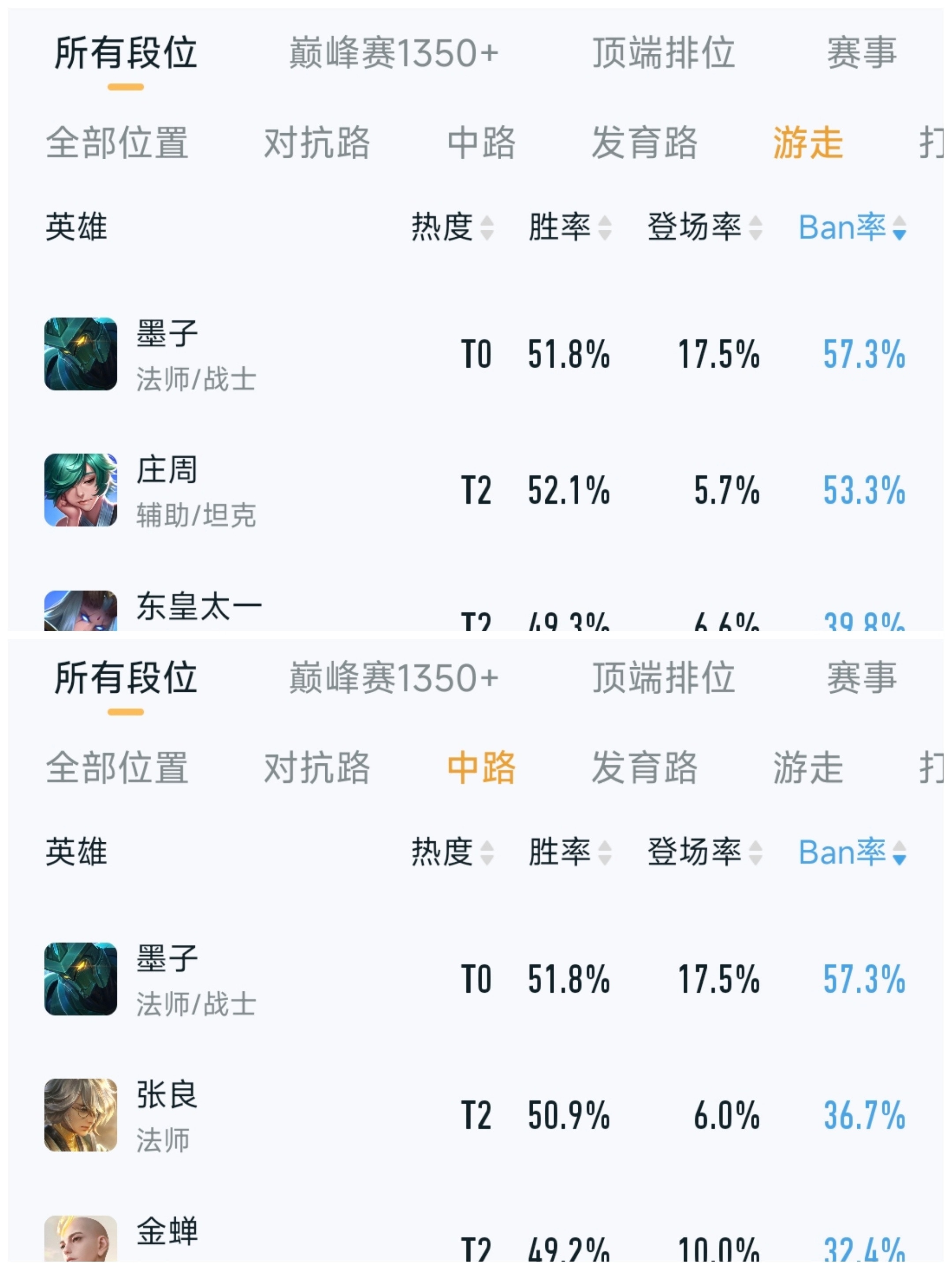谁不想在峡谷急头白脸的用奥特曼大战孙悟空呢但墨子已经稳稳被送上ban位第一了