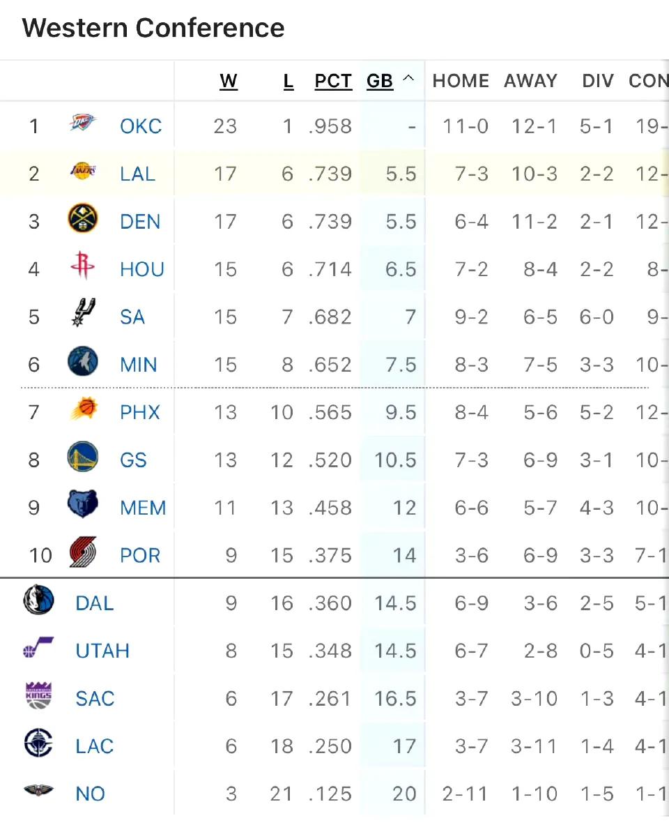 湖人17胜6负排名西部第二下一场比赛对阵马刺，杯赛一场定胜负如果能赢下马刺，