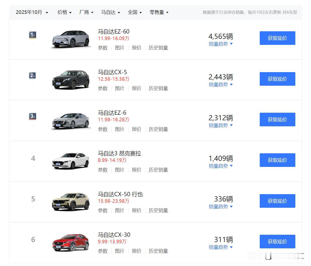 马自达EZ60成为马自达的销量扛把子了，这车代表了马自达粉丝还是有的哦。不过各位