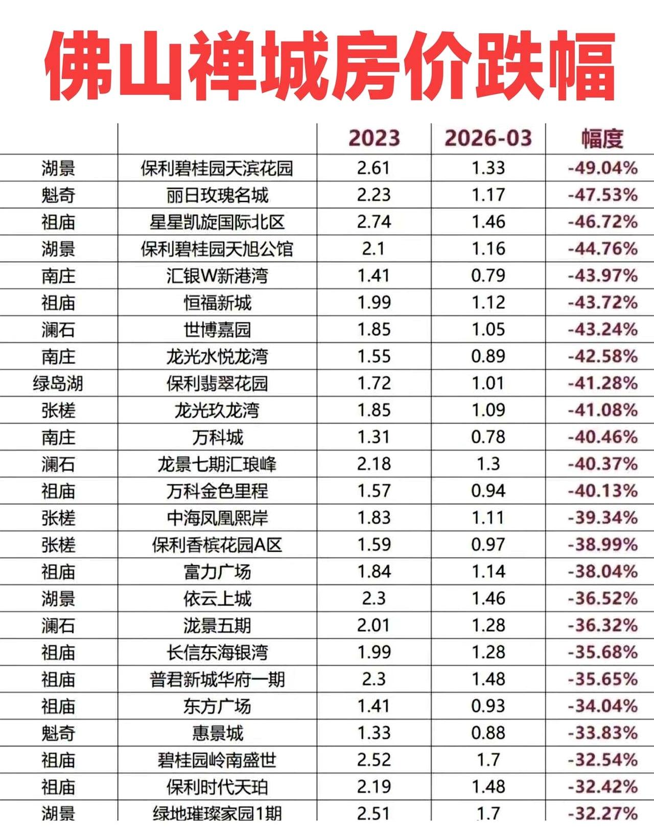 真没想到，佛山中心城区的房子都跌到一万出头了？说实话，禅城作为老城区，房价这几