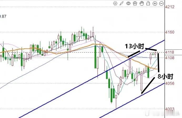 A股午后涨幅有所扩大，短线是否已经到压力点？现在是下午的2:06截止目前为止，上