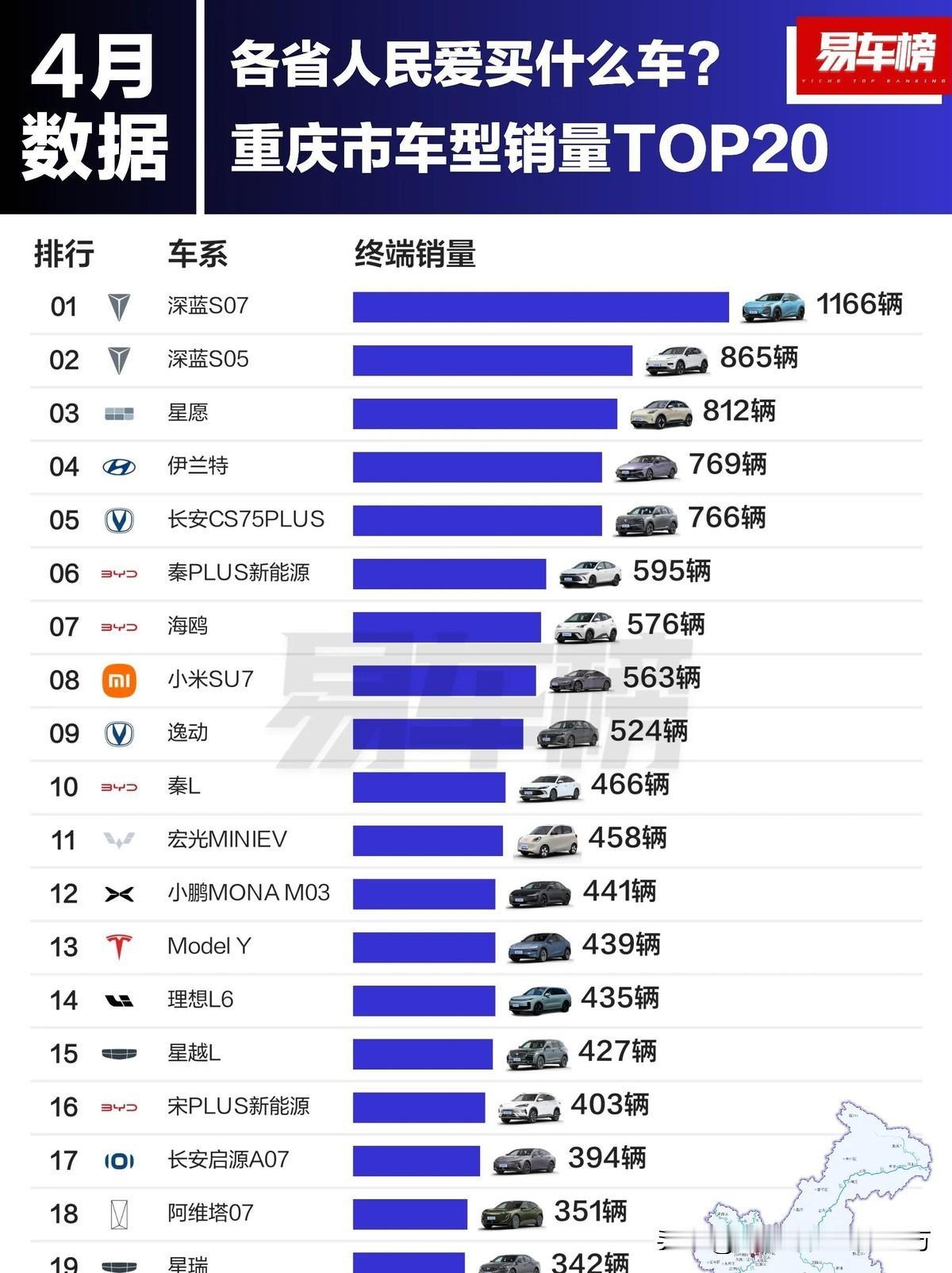 4月份重庆市汽车销量前10车型：长安深蓝S07拿下冠军位置，有点像一匹黑马突然