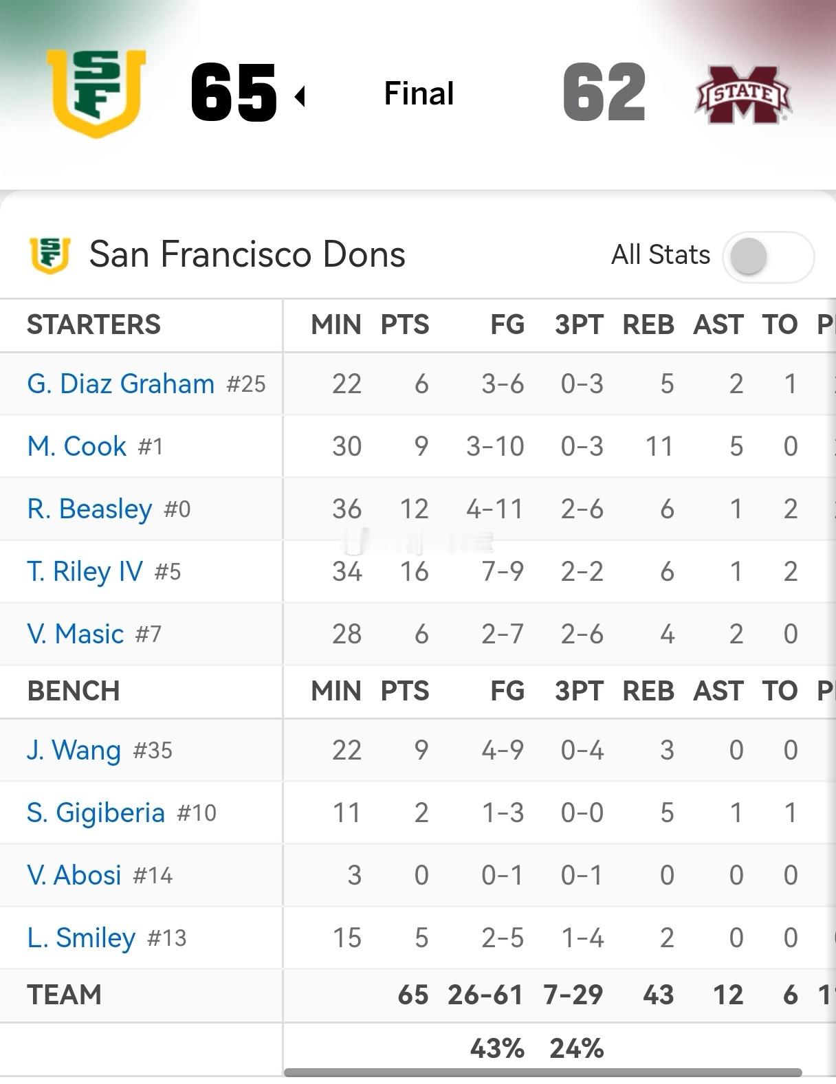 跌出首发在刚刚结束的一场比赛，旧金山大学以65:62战胜对手，王俊杰今天跌出首发