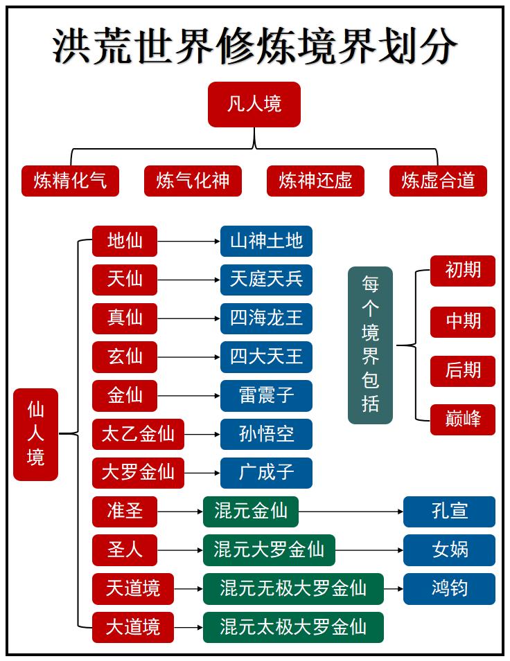 盘点洪荒世界里的修炼境界，相传上古时期，混沌未分，盘古大神，斩三千神魔，开天辟地