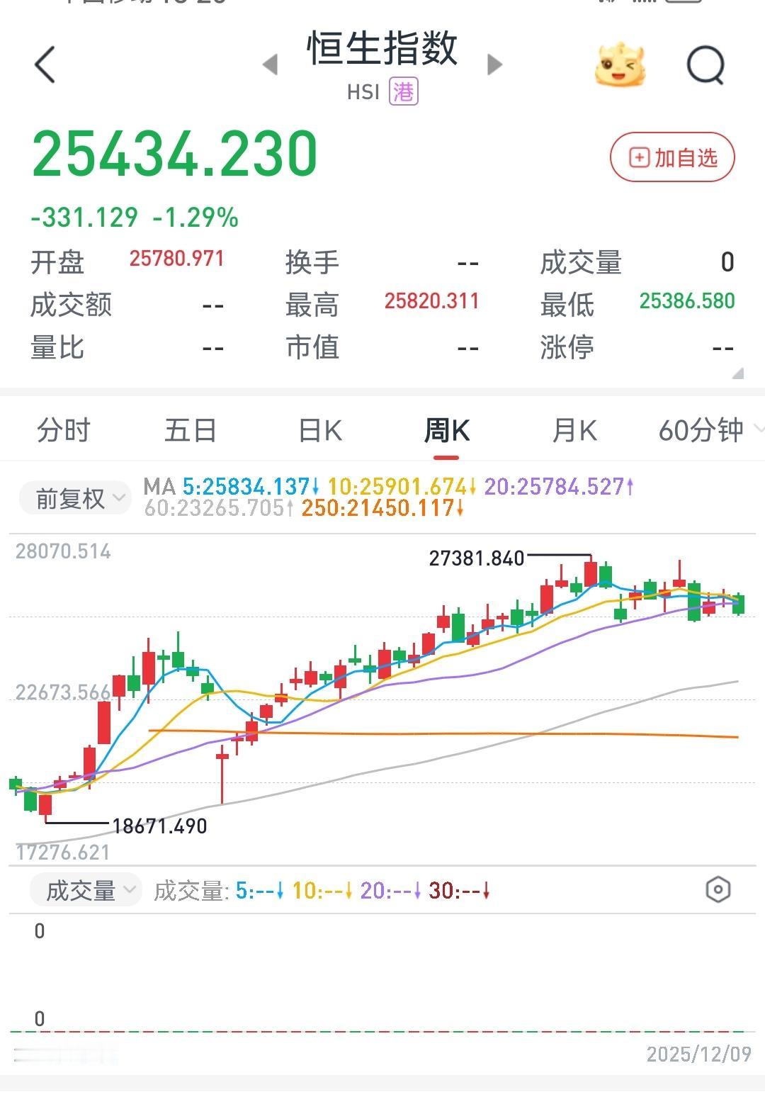 今天A股受港股拖累了，港股连续下跌的原因分析个人的看法，港股近